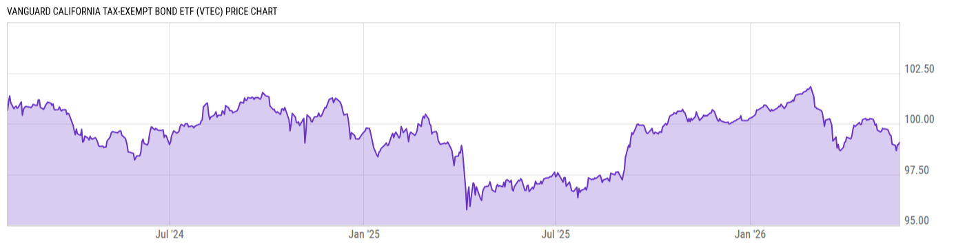 Price Chart