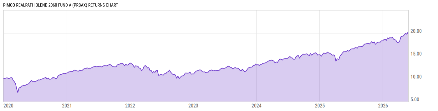 Returns Chart