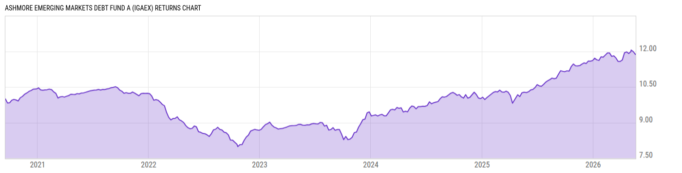 Returns Chart