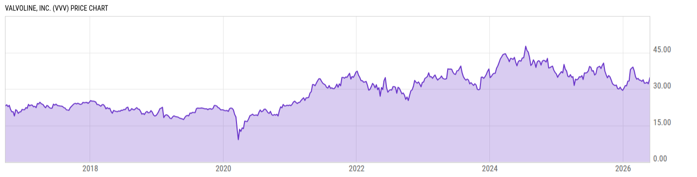 Price Chart