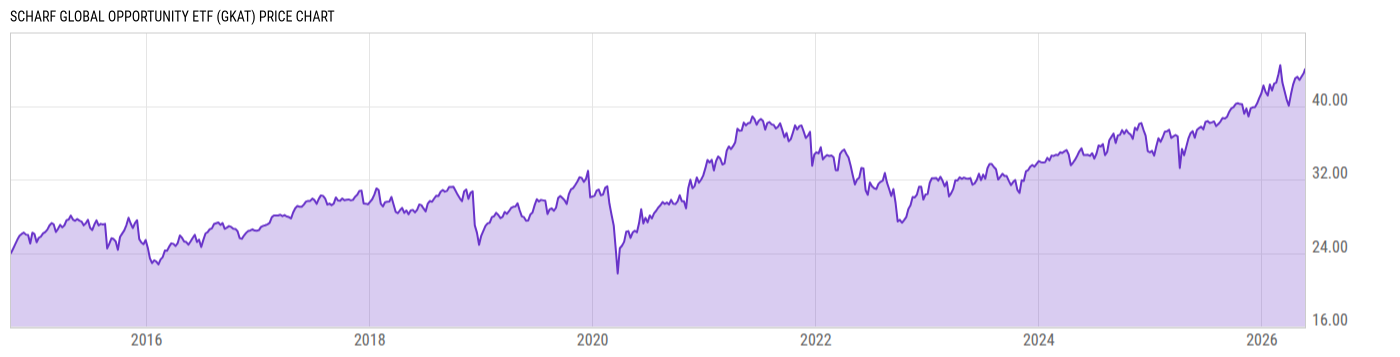 Price Chart