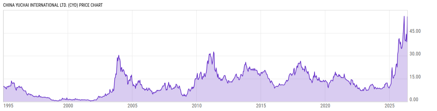 Price Chart