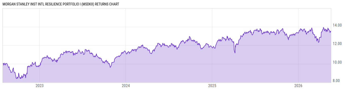 Returns Chart