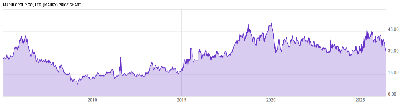 Price Chart