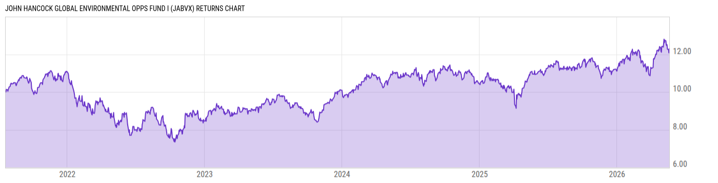 Returns Chart