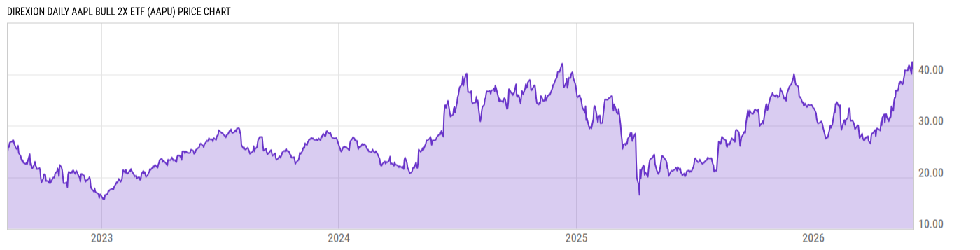 Price Chart
