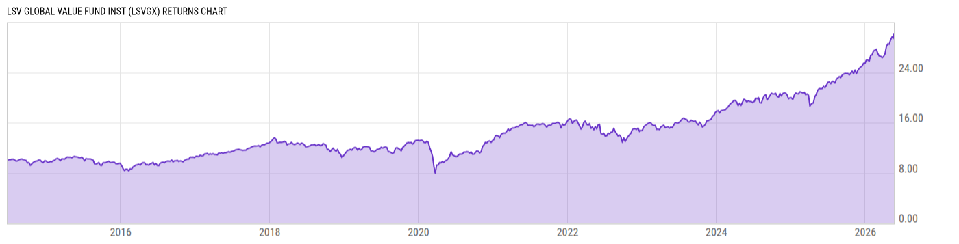 Returns Chart