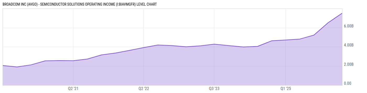 Level Chart