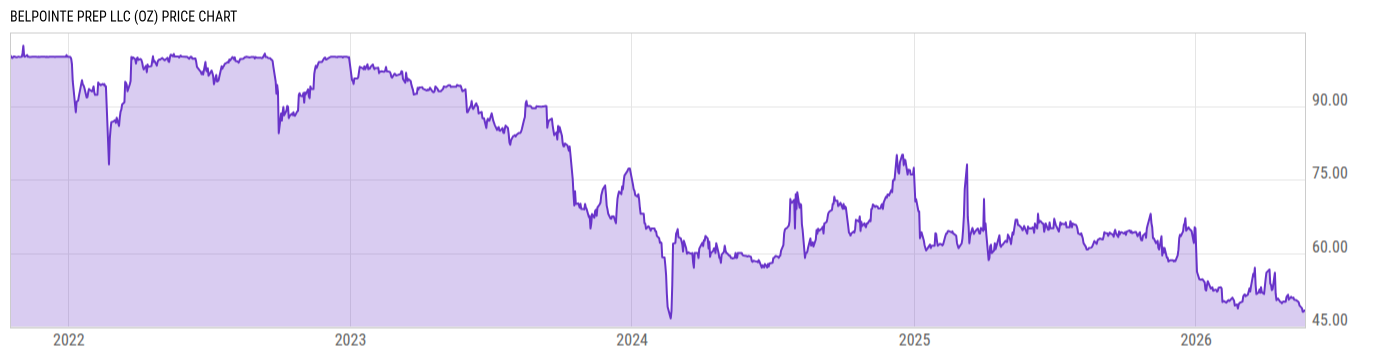 Price Chart