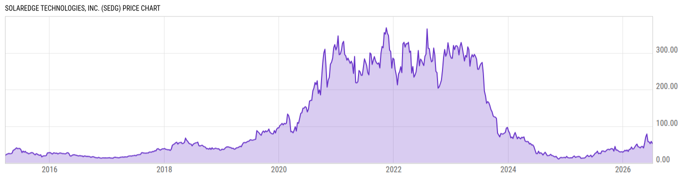 Price Chart