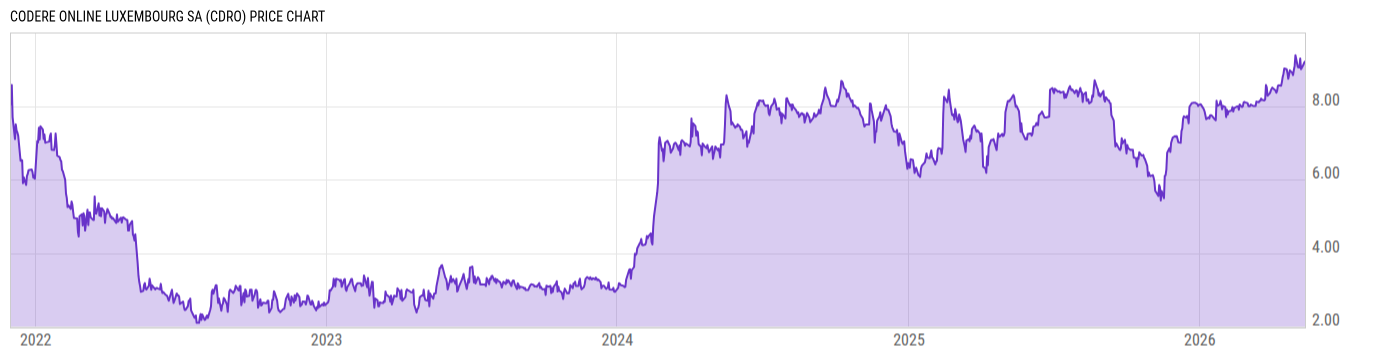 Price Chart