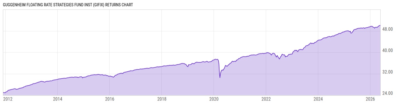 Returns Chart