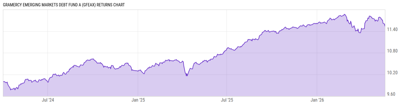 Returns Chart