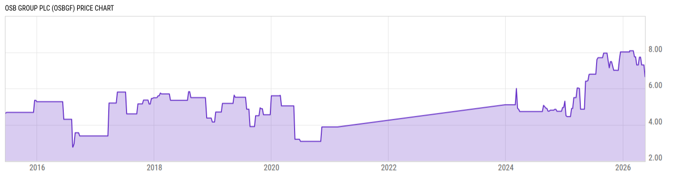 Price Chart