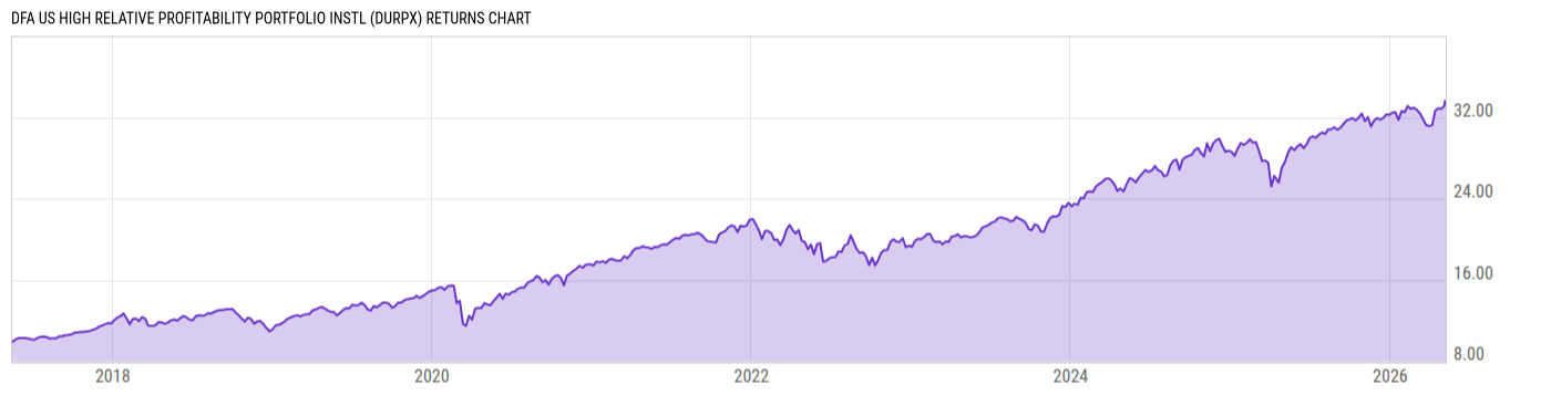 Returns Chart