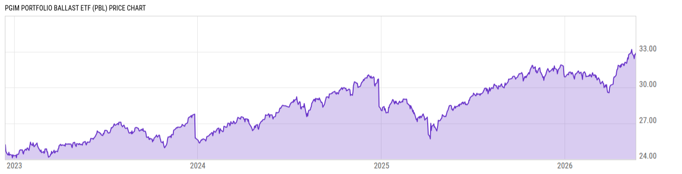 Price Chart