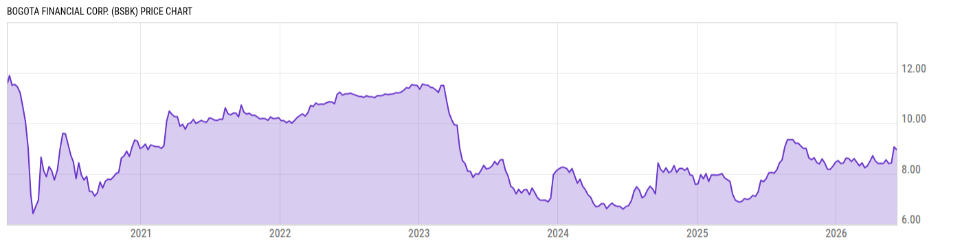 Price Chart