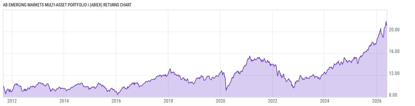 Returns Chart