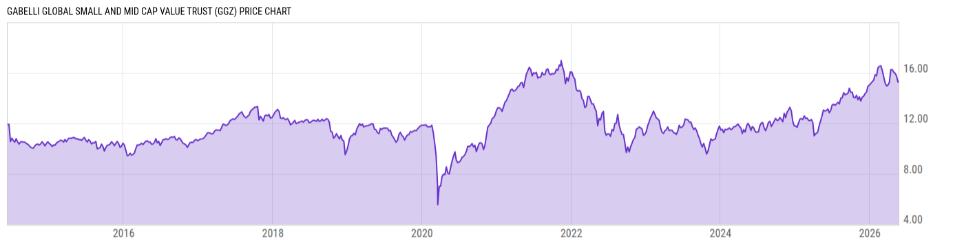 Price Chart