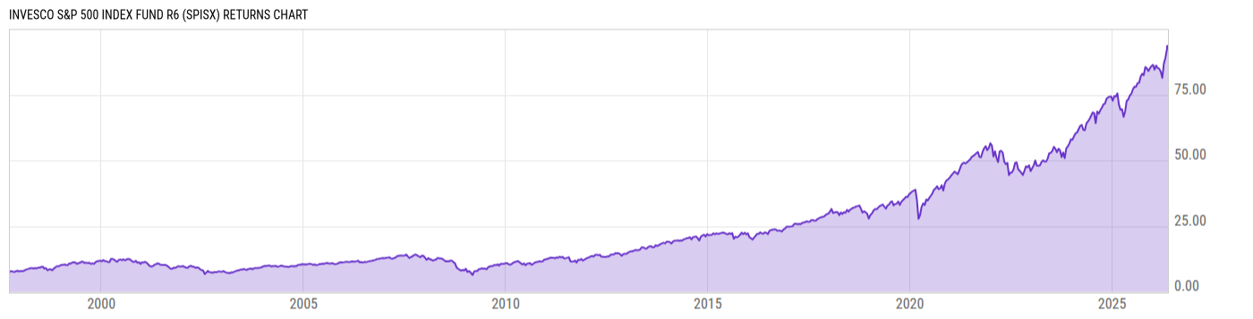 Returns Chart