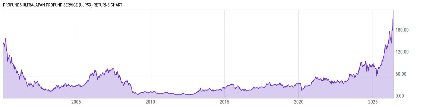 Returns Chart