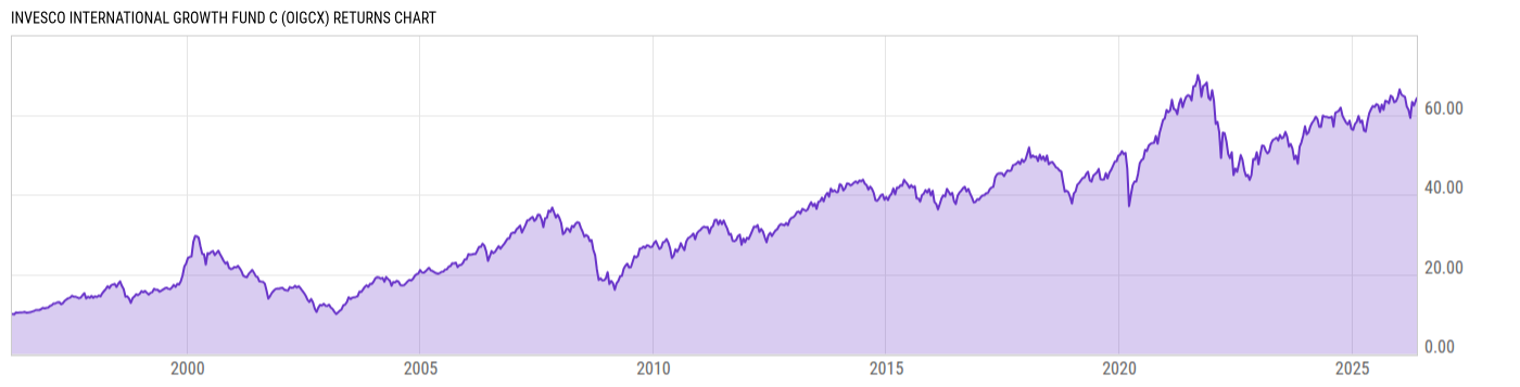Returns Chart
