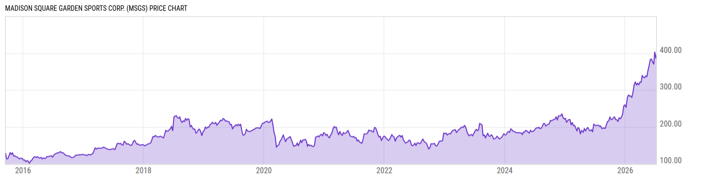 Price Chart