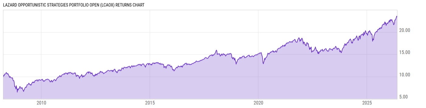 Returns Chart