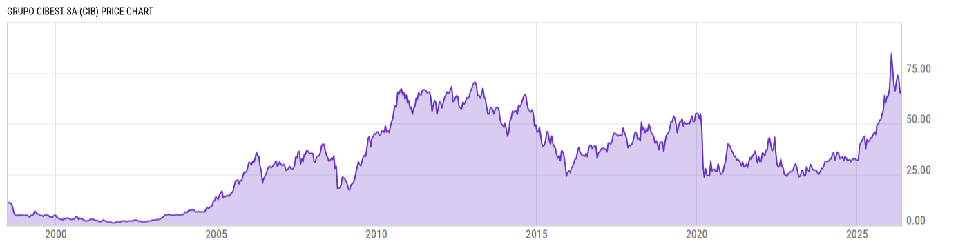 Price Chart