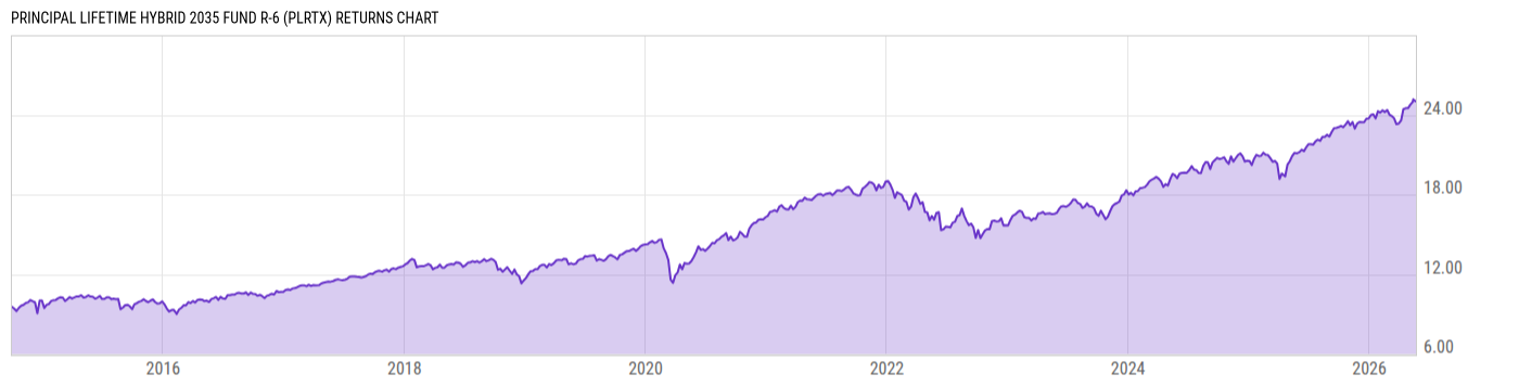 Returns Chart