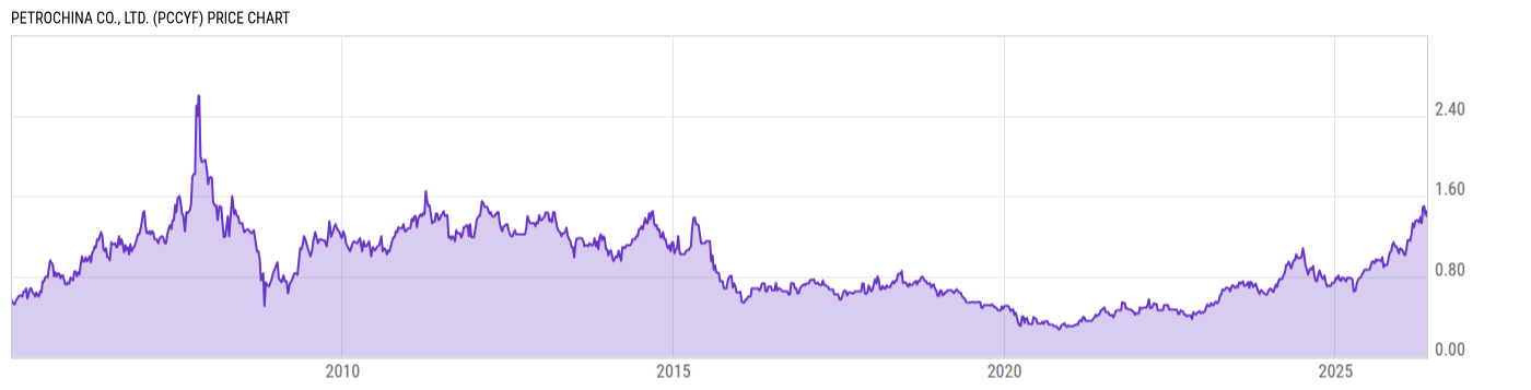 Price Chart