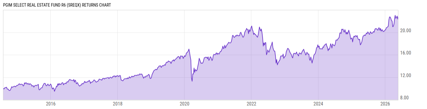 Returns Chart