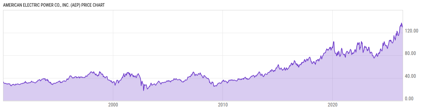 Price Chart