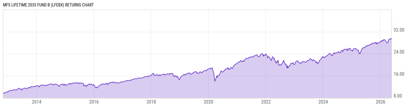 Returns Chart