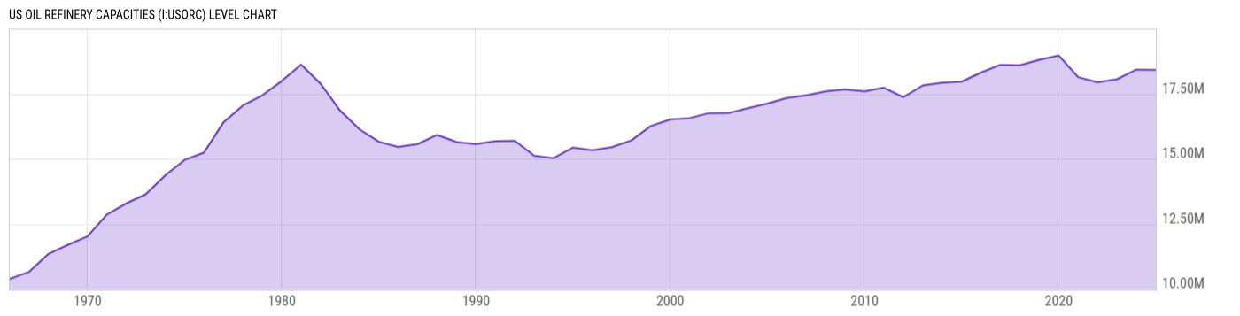 Level Chart