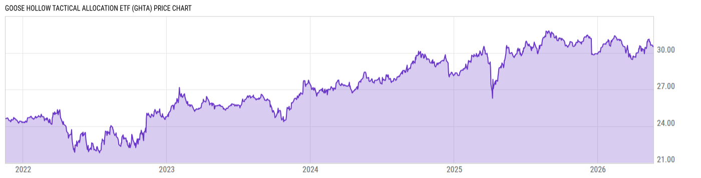 Price Chart