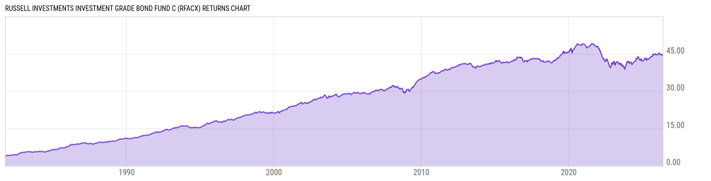 Returns Chart