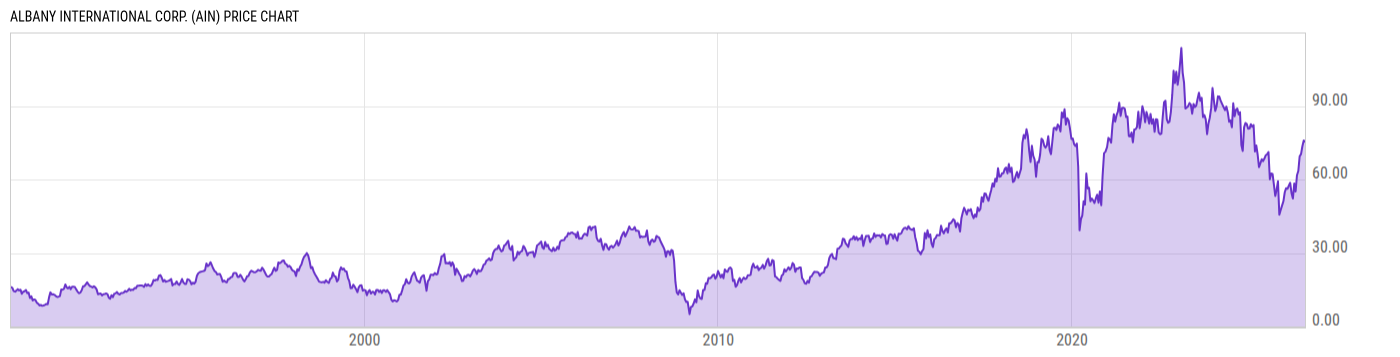 Price Chart