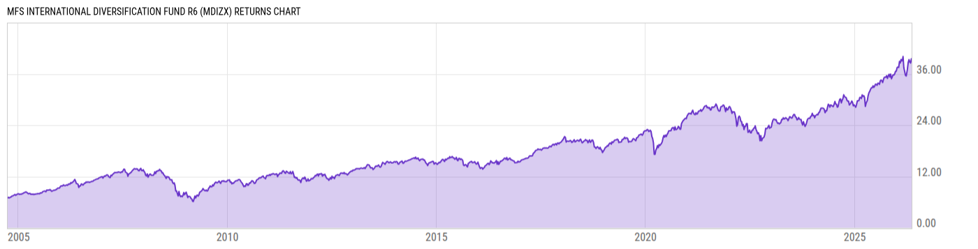 Returns Chart