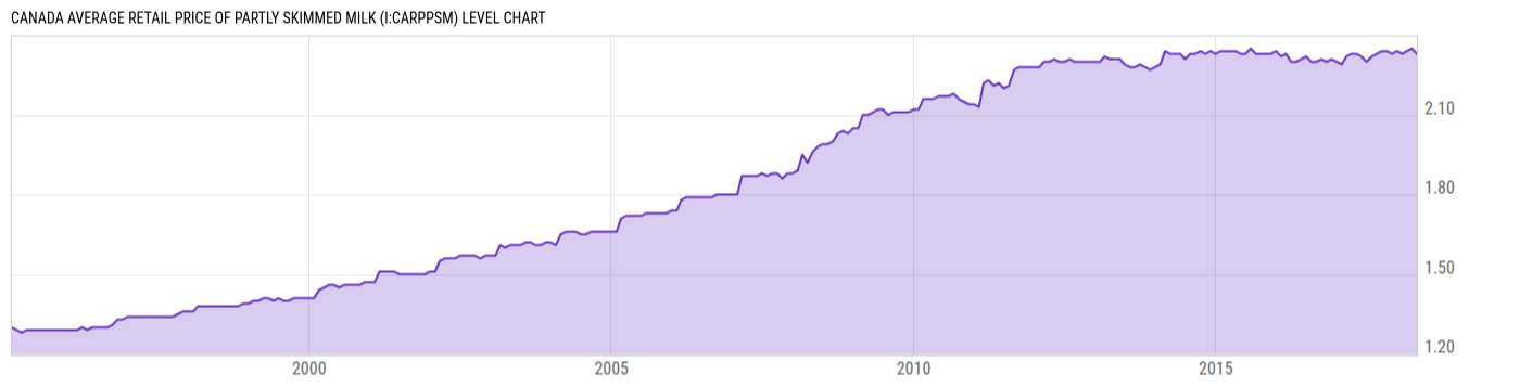 Level Chart