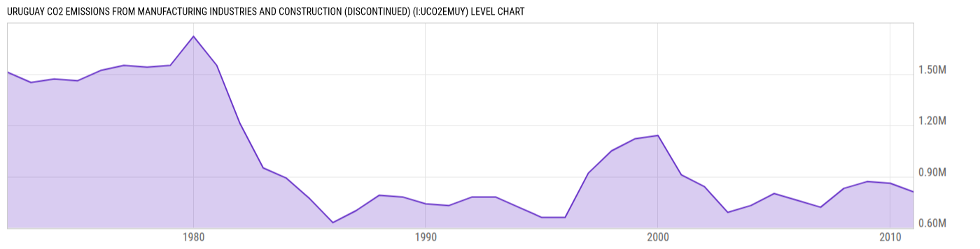 Level Chart
