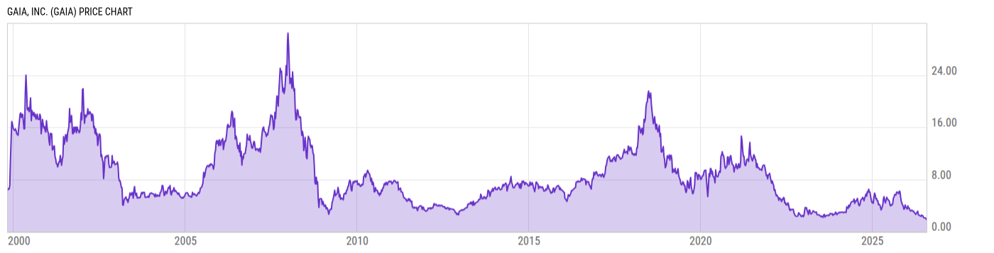 Price Chart