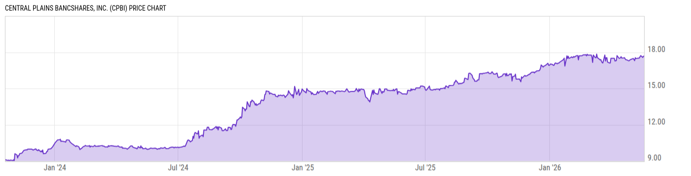 Price Chart
