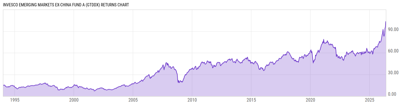 Returns Chart