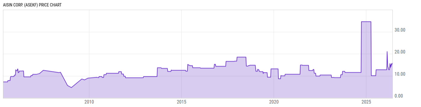 Price Chart