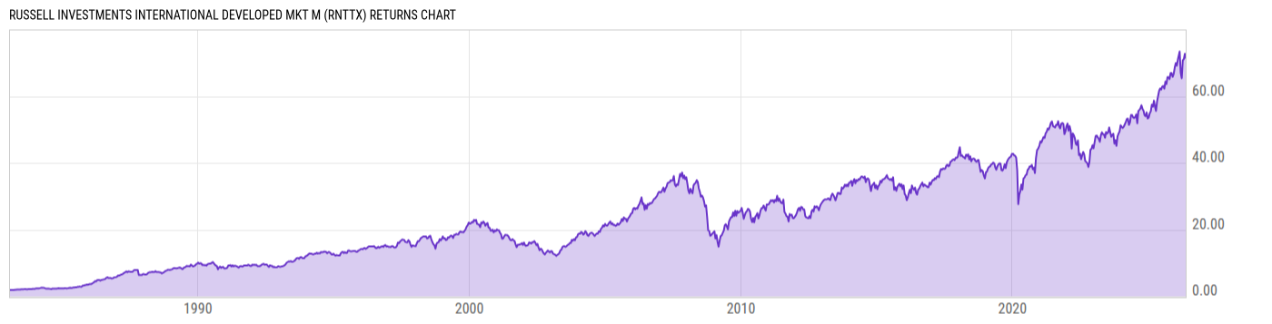 Returns Chart