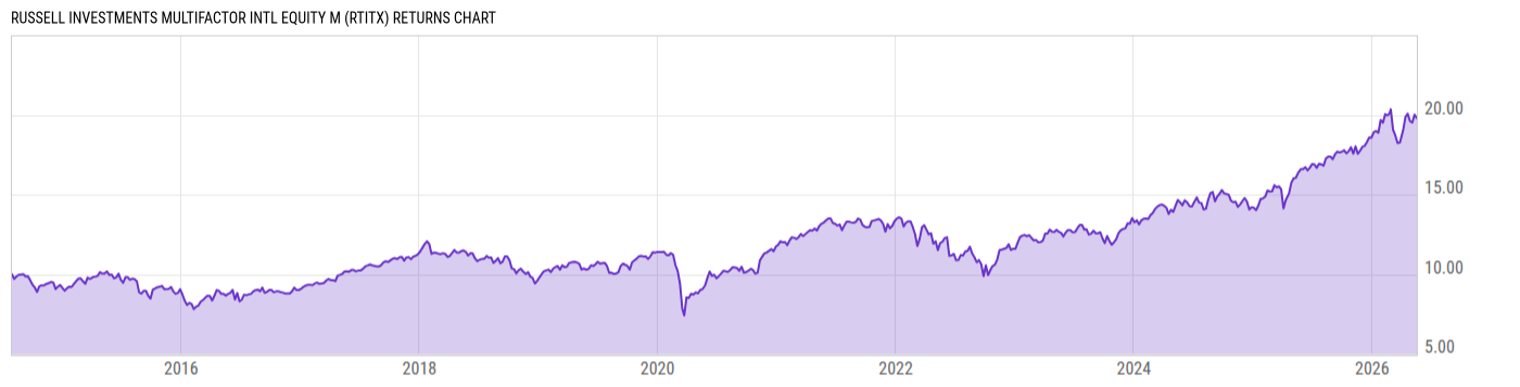 Returns Chart