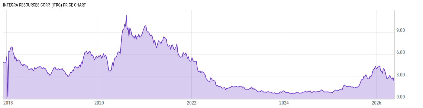 Price Chart