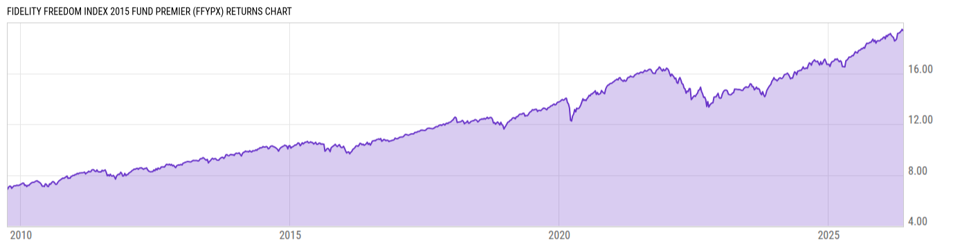 Returns Chart