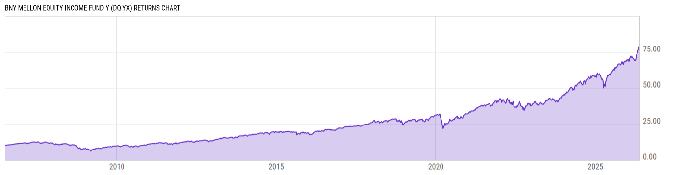 Returns Chart